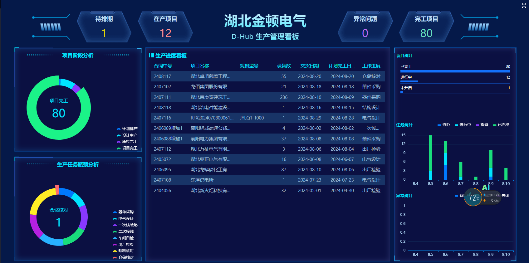 湖北金頓電氣數(shù)字化生產管理系統(tǒng)正式運行